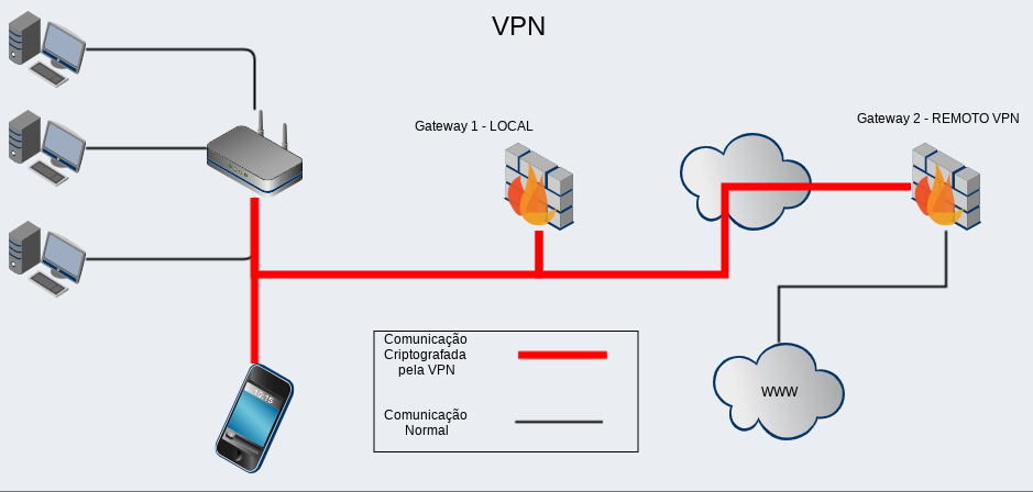 Figura 1: Exemplo de comunicação de um celular para um web site através de uma VPN.